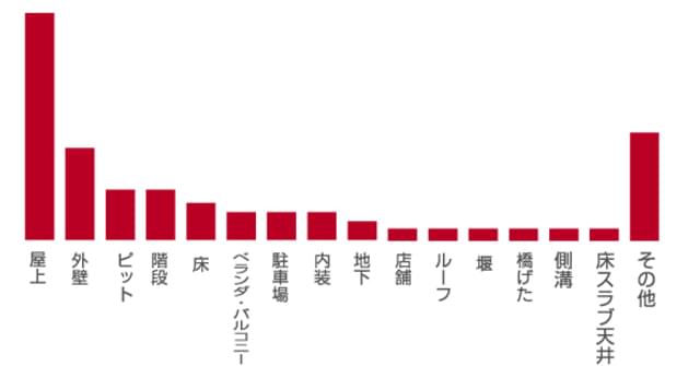 平成25年~26年の場所別工事内訳の割合